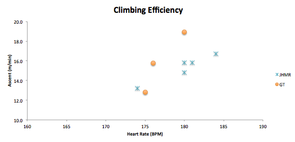 Climbing Efficiency